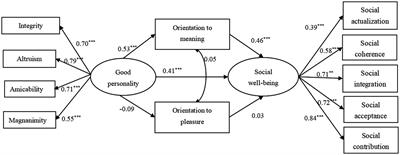 Good personality and social well-being: The roles of orientation to happiness